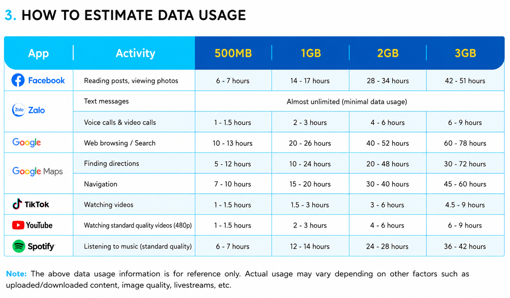 Guide to estimating eSIM data usage